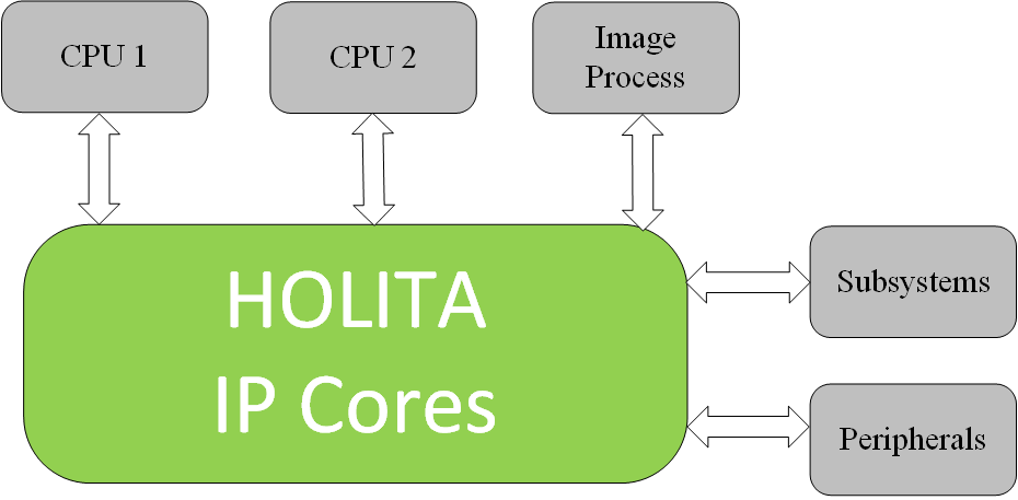 北京和力达科技 IP Cores