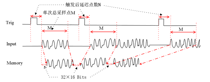 顺序延迟触发工作模式示意图